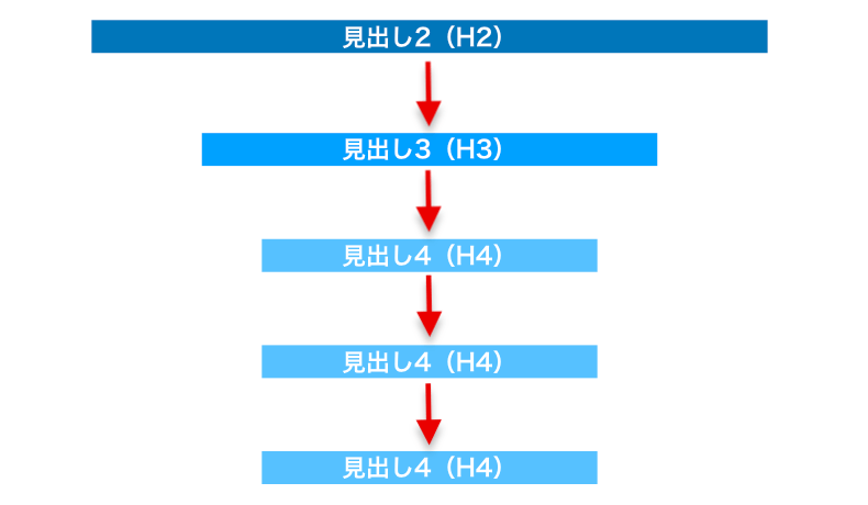 見出しの階層構造のルール