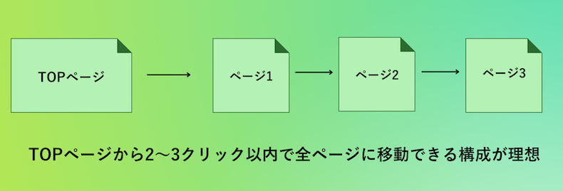 サイトの階層構造