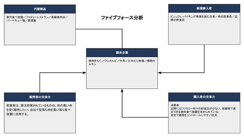 ファイブフォース分析