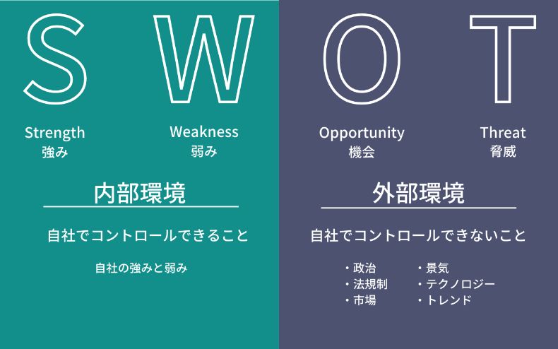 SWOT分析