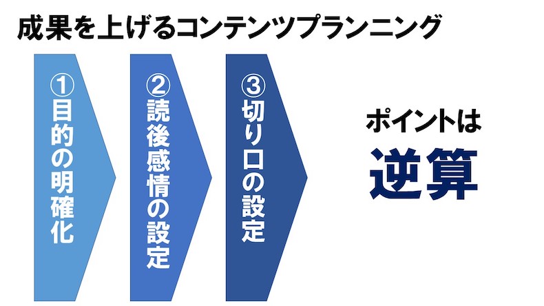 逆算思考によるコンテンツプランニング
