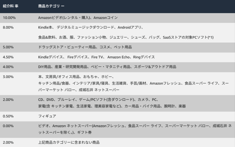 Amazonアソシエイトの紹介料率